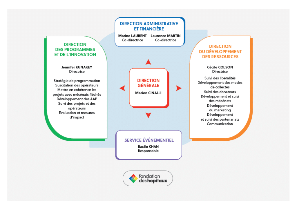 Fondation des Hôpitaux - Organigramme des services